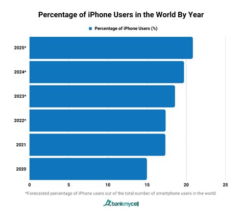 Who are the top iPhone users in the world?